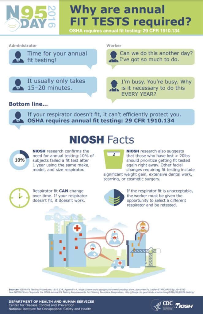 Npptl Why are annual FIT TESTS required?