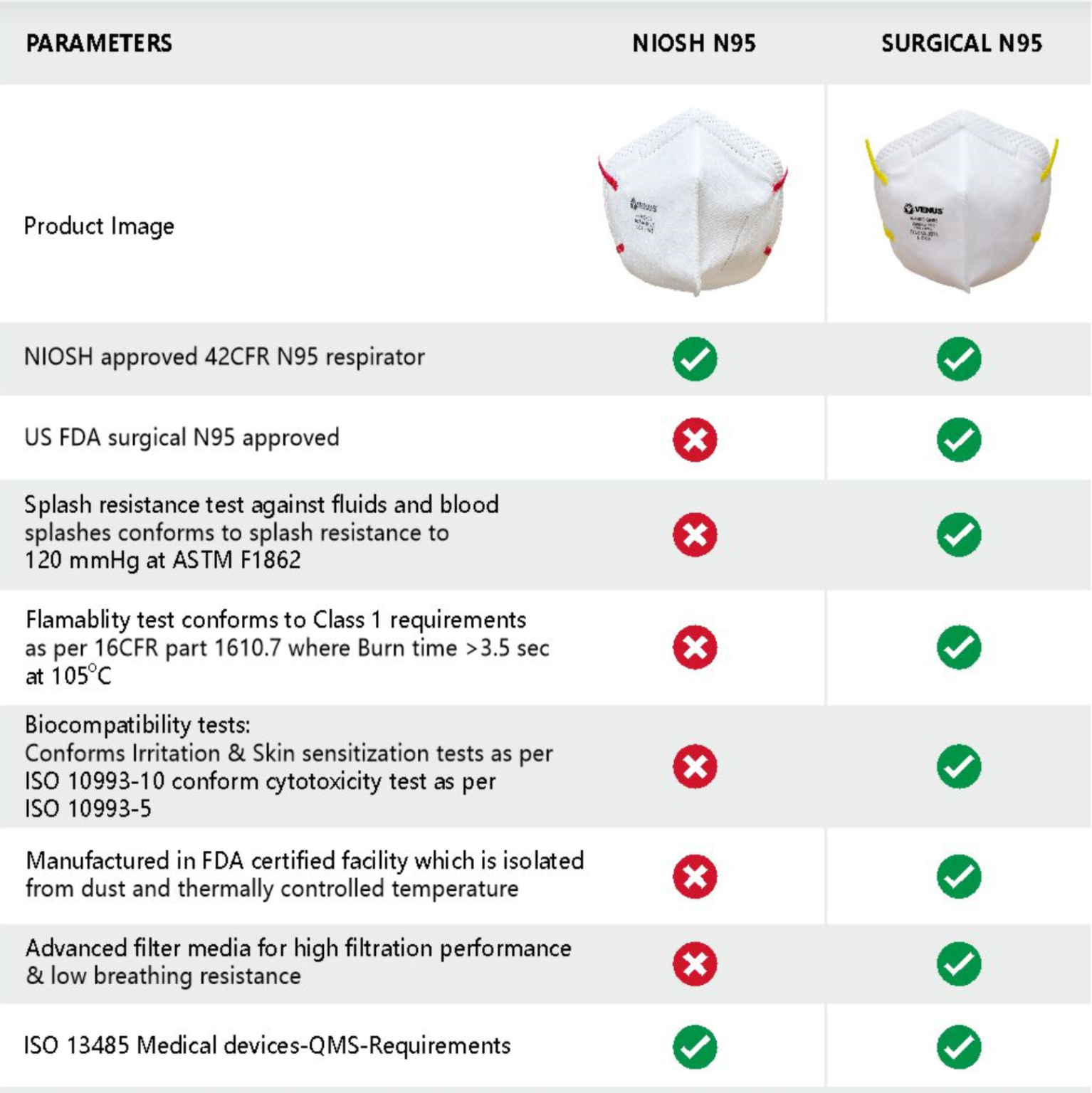 Benefits of Surgical N95 over NIOSH N95 - VENUS Safety